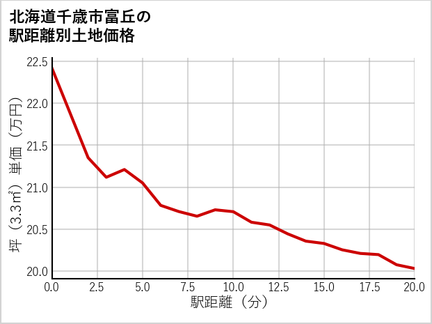 北海道千歳市富丘の徒歩距離別の土地坪単価