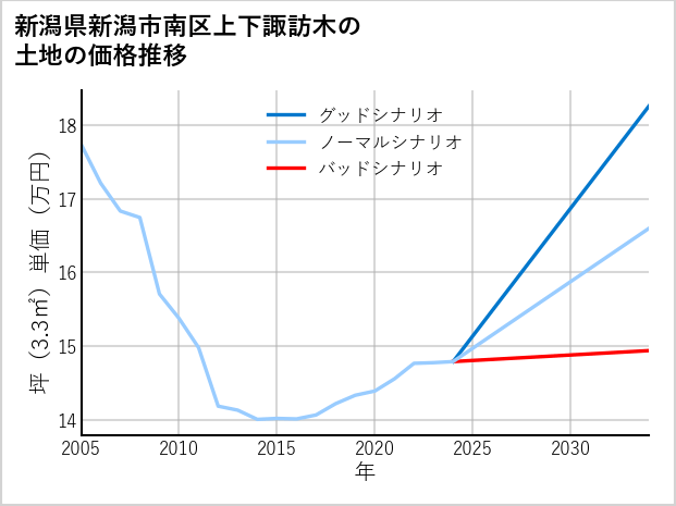 新潟県新潟市南区上下諏訪木の土地価格推移