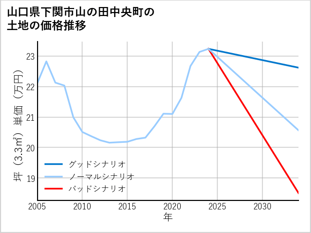 山口県下関市山の田中央町の土地価格推移