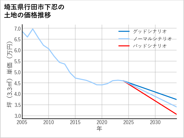 埼玉県行田市下忍の土地価格推移