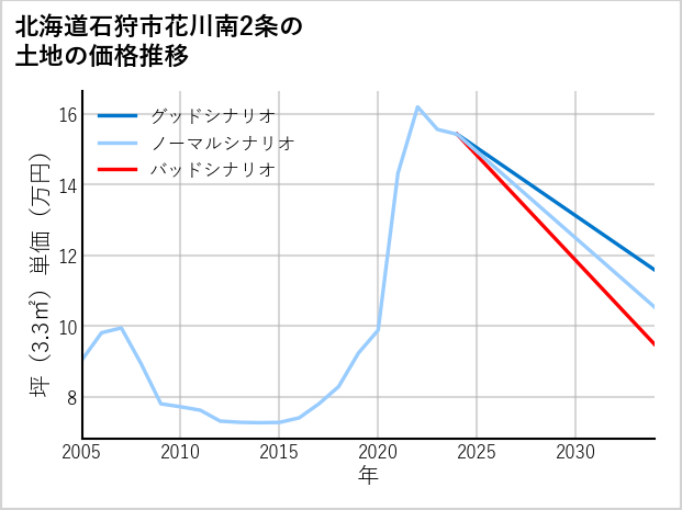 北海道石狩市花川南2条の土地価格推移
