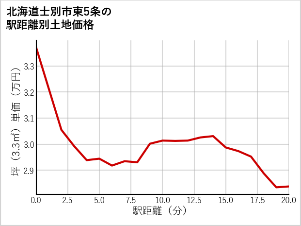北海道士別市東5条の徒歩距離別の土地坪単価
