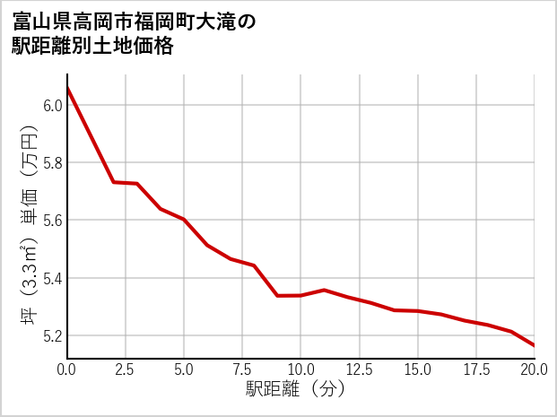 富山県高岡市福岡町大滝の徒歩距離別の土地坪単価