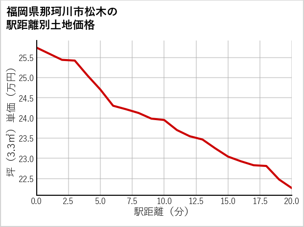 福岡県那珂川市松木の徒歩距離別の土地坪単価