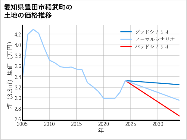 愛知県豊田市稲武町の土地価格推移