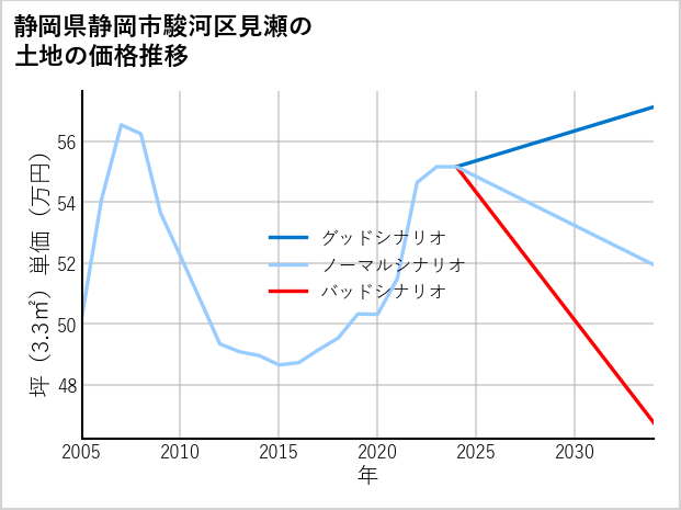 静岡県静岡市駿河区見瀬の土地価格推移