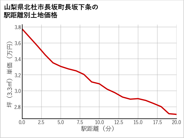 山梨県北杜市長坂町長坂下条の徒歩距離別の土地坪単価