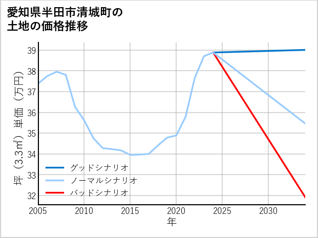 愛知県半田市清城町の土地価格推移