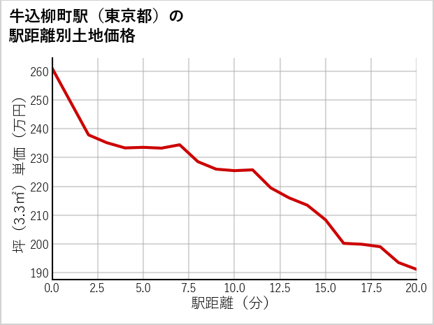 牛込柳町駅（東京都）の徒歩距離別の土地坪単価