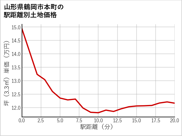 山形県鶴岡市本町の徒歩距離別の土地坪単価