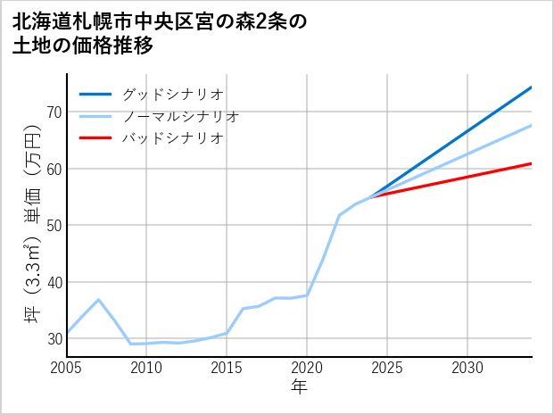 北海道札幌市中央区宮の森2条の土地価格推移