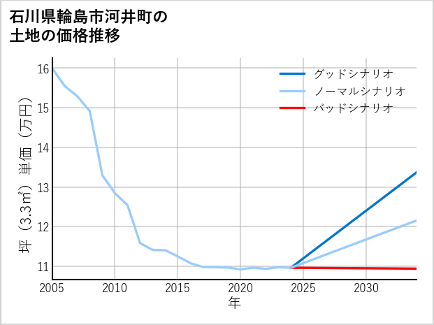 石川県輪島市河井町の土地価格推移