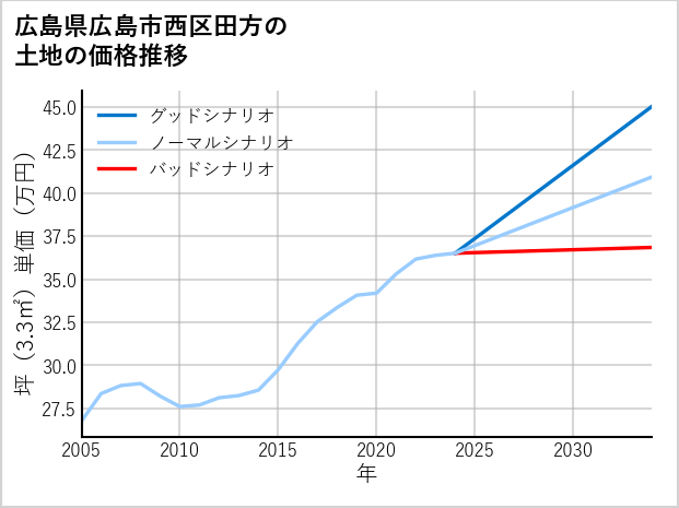 広島県広島市西区田方の土地価格推移