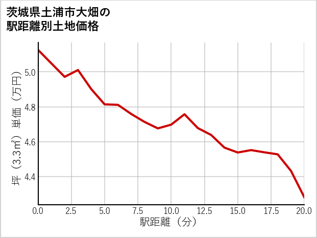 茨城県土浦市大畑の徒歩距離別の土地坪単価