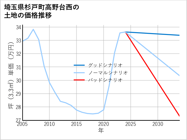 埼玉県杉戸町高野台西の土地価格推移