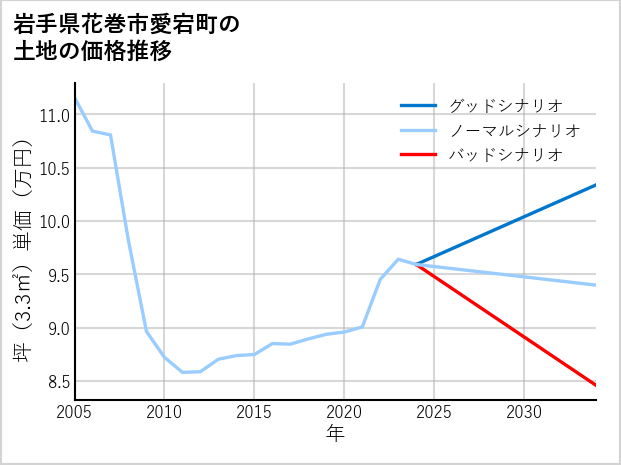 岩手県花巻市愛宕町の土地価格推移