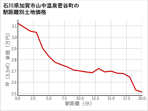 石川県加賀市山中温泉菅谷町の徒歩距離別の土地坪単価