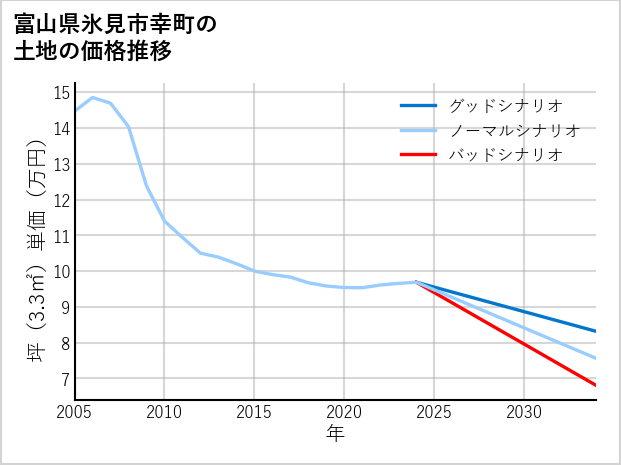 富山県氷見市幸町の土地価格推移