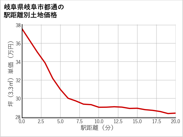 岐阜県岐阜市都通の徒歩距離別の土地坪単価