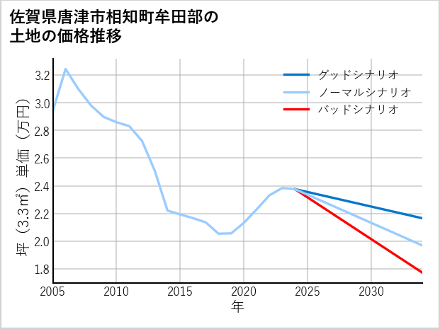 佐賀県唐津市相知町牟田部の土地価格推移