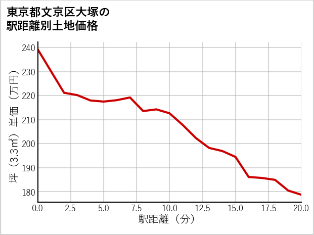 東京都文京区大塚の徒歩距離別の土地坪単価