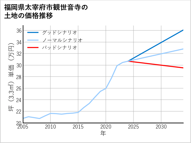 福岡県太宰府市観世音寺の土地価格推移