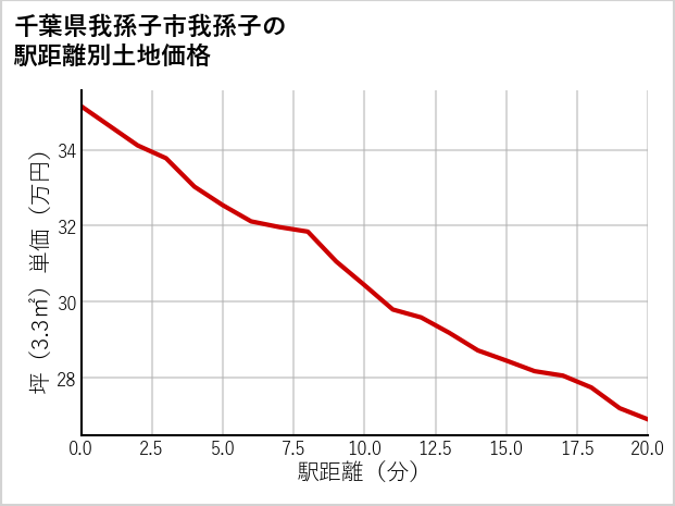 千葉県我孫子市我孫子の徒歩距離別の土地坪単価