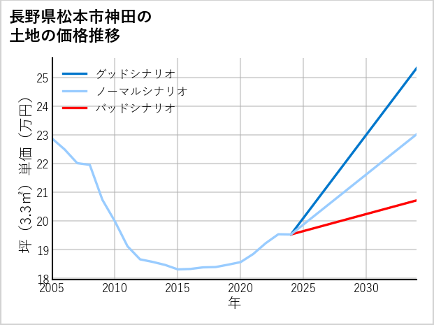 長野県松本市神田の土地価格推移