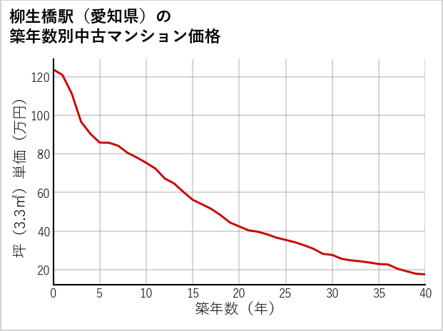 柳生橋駅（愛知県）の築年数別の中古マンション坪単価