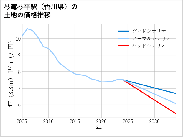 琴電琴平駅（香川県）の土地価格推移