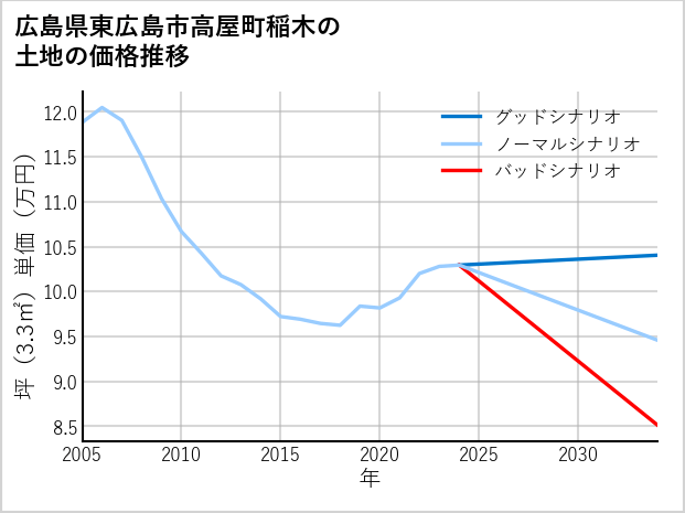 広島県東広島市高屋町稲木の土地価格推移