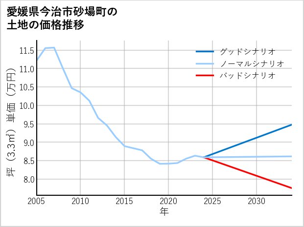 愛媛県今治市砂場町の土地価格推移