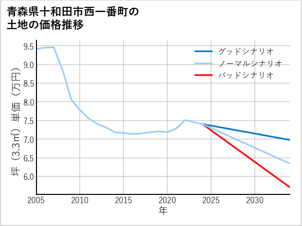 青森県十和田市西一番町の土地価格推移