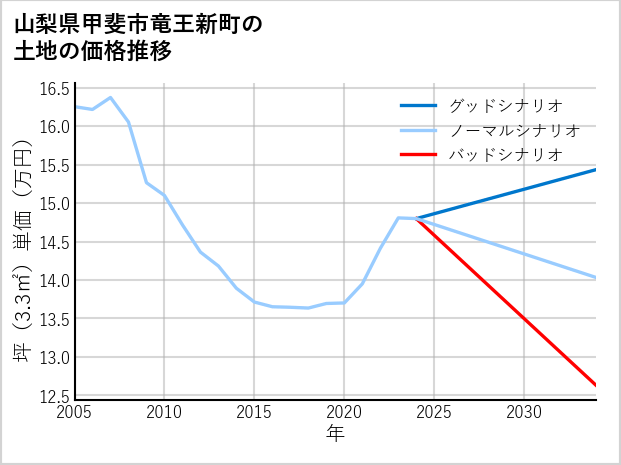 山梨県甲斐市竜王新町の土地価格推移