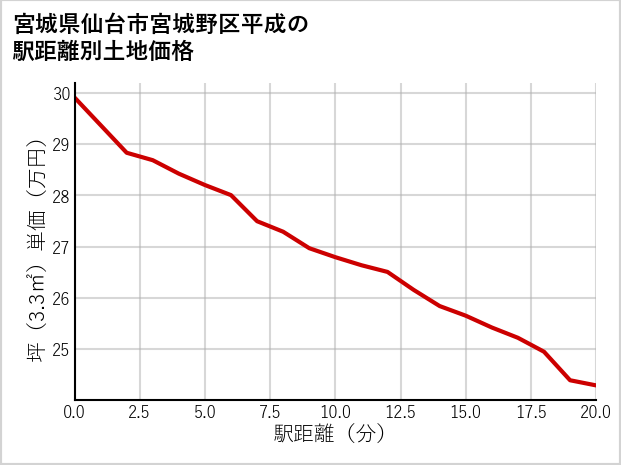 宮城県仙台市宮城野区平成の徒歩距離別の土地坪単価