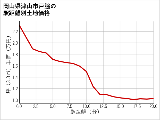 岡山県津山市戸脇の徒歩距離別の土地坪単価
