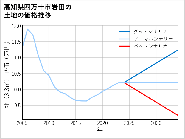 高知県四万十市岩田の土地価格推移