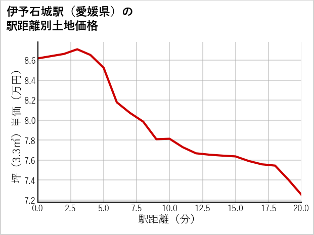 伊予石城駅（愛媛県）の徒歩距離別の土地坪単価