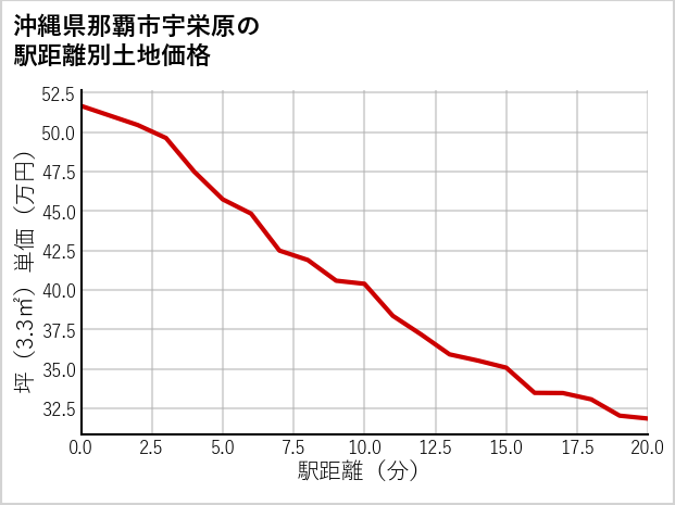 沖縄県那覇市宇栄原の徒歩距離別の土地坪単価