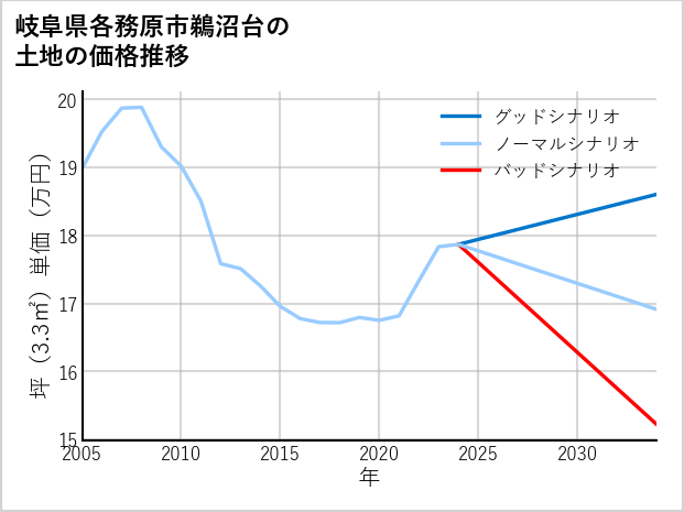 岐阜県各務原市鵜沼台の土地価格推移