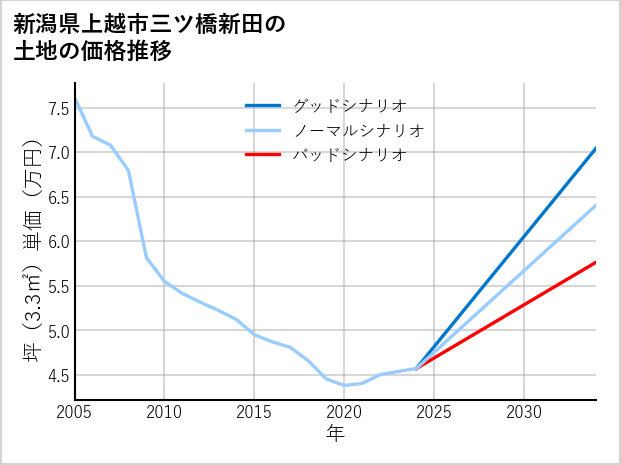 新潟県上越市三ツ橋新田の土地価格推移