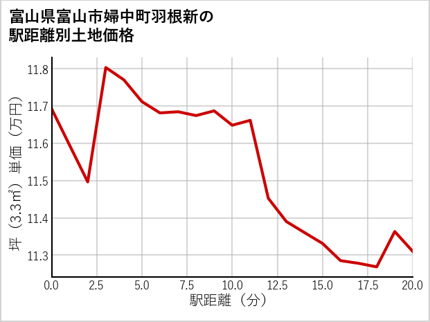 富山県富山市婦中町羽根新の徒歩距離別の土地坪単価