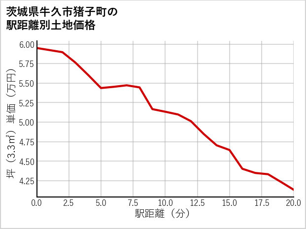 茨城県牛久市猪子町の徒歩距離別の土地坪単価
