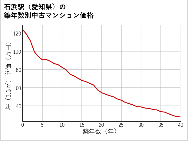 石浜駅（愛知県）の築年数別の中古マンション坪単価