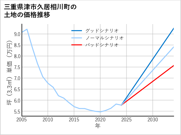 三重県津市久居相川町の土地価格推移