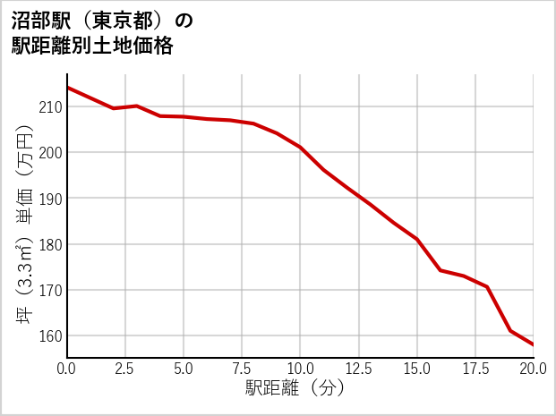 沼部駅（東京都）の徒歩距離別の土地坪単価