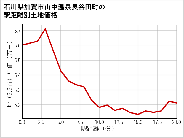 石川県加賀市山中温泉長谷田町の徒歩距離別の土地坪単価