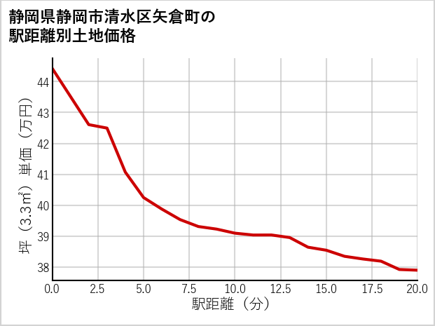 静岡県静岡市清水区矢倉町の徒歩距離別の土地坪単価