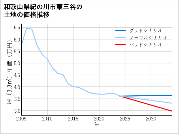 和歌山県紀の川市東三谷の土地価格推移