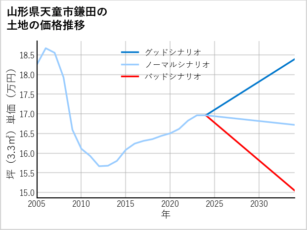 山形県天童市鎌田の土地価格推移